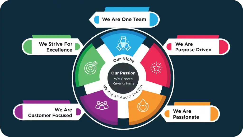 A circular infographic with a blue background represents the core values, passion, and niche of S Jones Containers. At the centre, a black circle contains the text "Our Passion – We Create Raving Fans" and "Our Niche – We Are All About The Box." Surrounding this core, four coloured quadrants each contain an icon and value: Blue (Top): "We Are One Team" with an icon of hands joined together. Red (Right): "We Are Purpose Driven" with an icon of a star. Orange (Bottom Right): "We Are Passionate" with an icon of a heart. Purple (Bottom Left): "We Are Customer Focused" with an icon of people. Green (Left): "We Strive for Excellence" with an icon of a target and arrow. Each value is further emphasised by an external label extending from the corresponding quadrant, reinforcing the company's guiding principles.